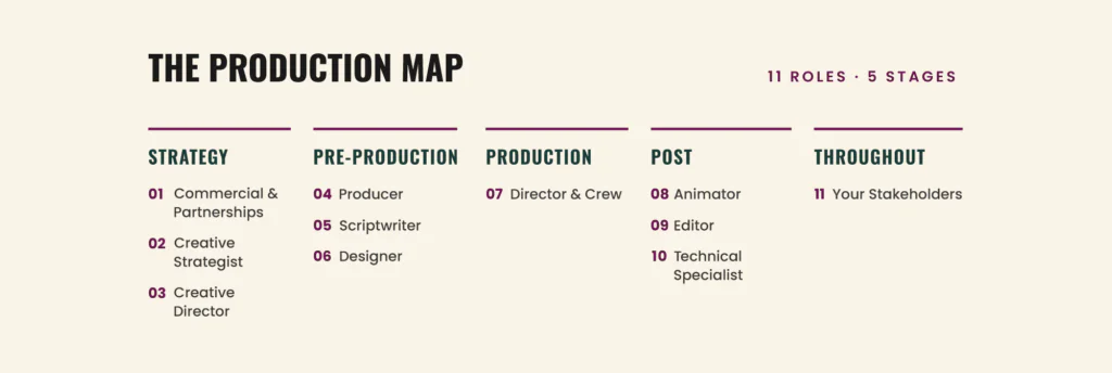 Who Does What: A Production Map of Video Production Creatives and Team Roles